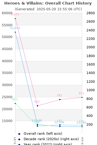 Overall chart history