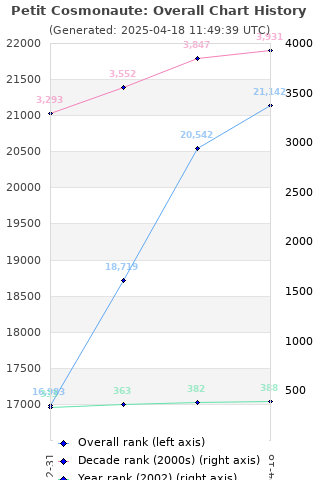 Overall chart history