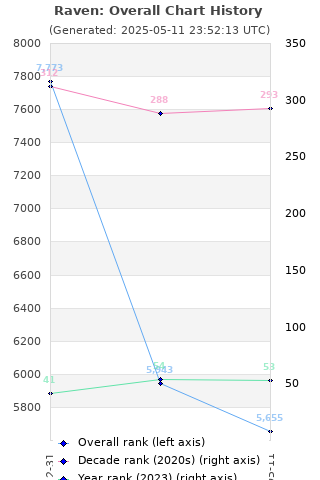 Overall chart history