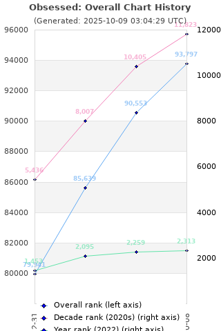 Overall chart history