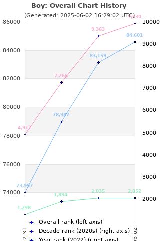 Overall chart history