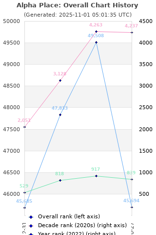 Overall chart history
