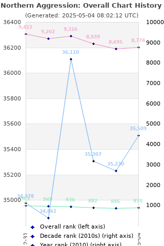 Overall chart history
