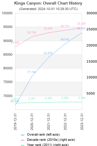 Overall chart history