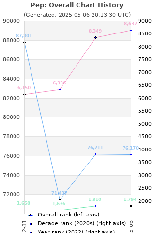 Overall chart history