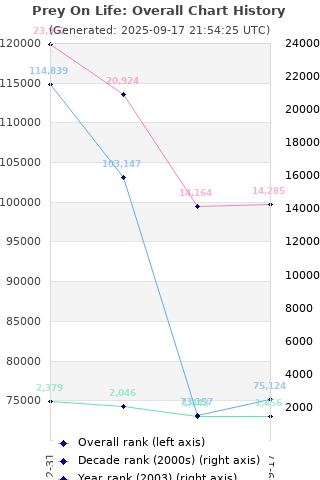 Overall chart history