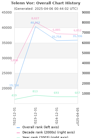 Overall chart history