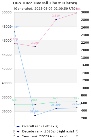 Overall chart history