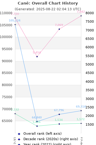 Overall chart history