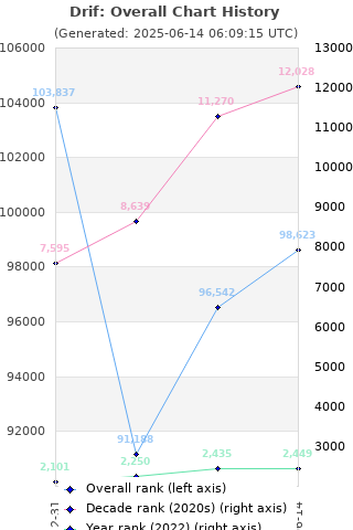 Overall chart history