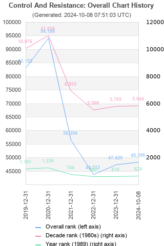 Overall chart history