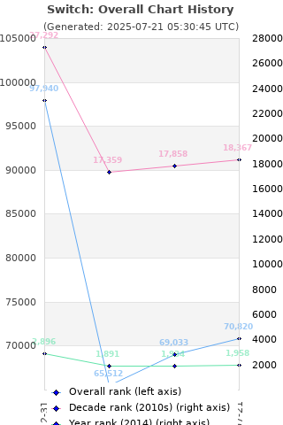 Overall chart history