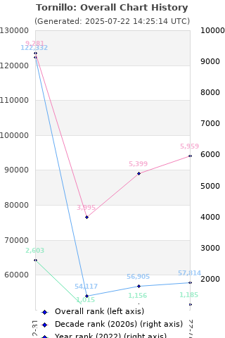Overall chart history