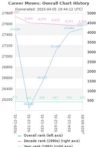 Overall chart history