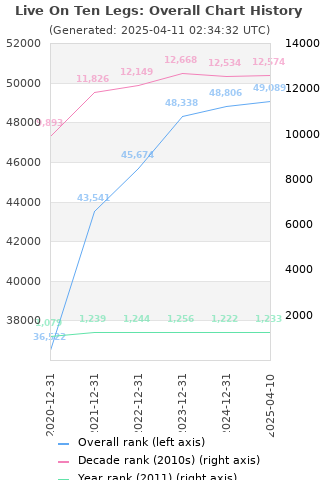 Overall chart history