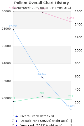 Overall chart history