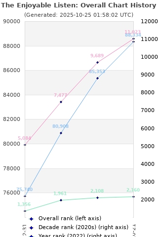 Overall chart history