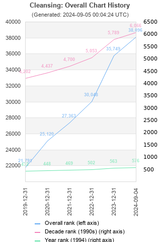 Overall chart history