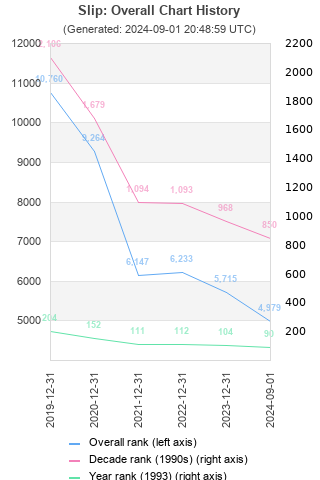 Overall chart history