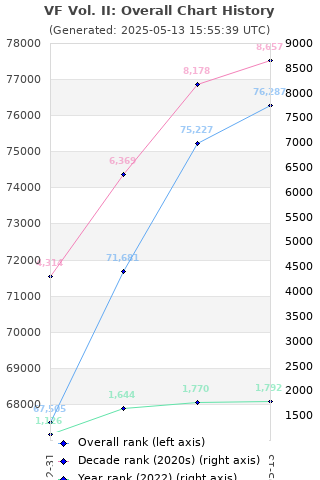 Overall chart history