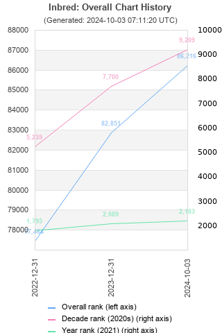 Overall chart history