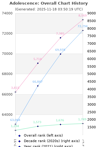 Overall chart history