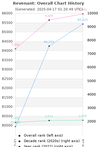 Overall chart history