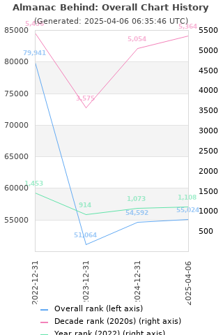 Overall chart history