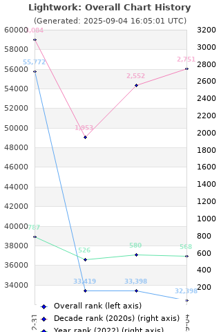 Overall chart history