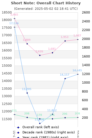 Overall chart history