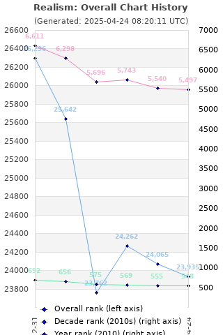 Overall chart history