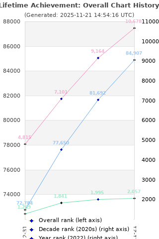 Overall chart history