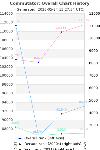 Overall chart history
