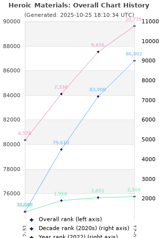 Overall chart history