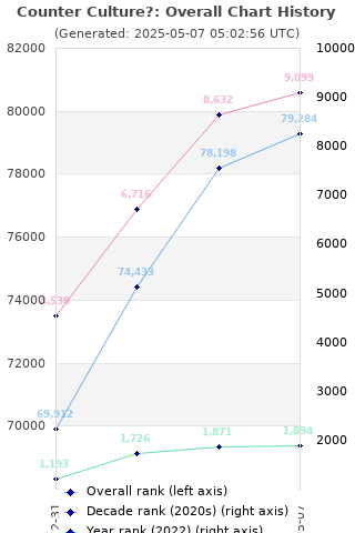 Overall chart history