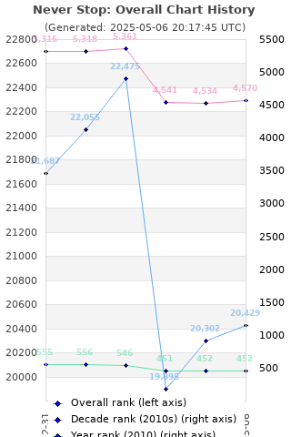 Overall chart history