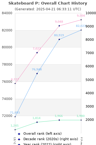 Overall chart history