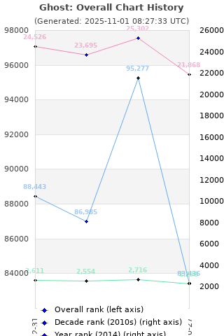 Overall chart history