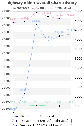 Overall chart history