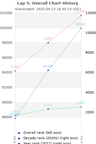Overall chart history