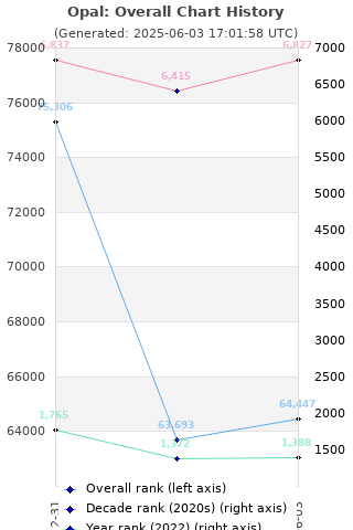 Overall chart history