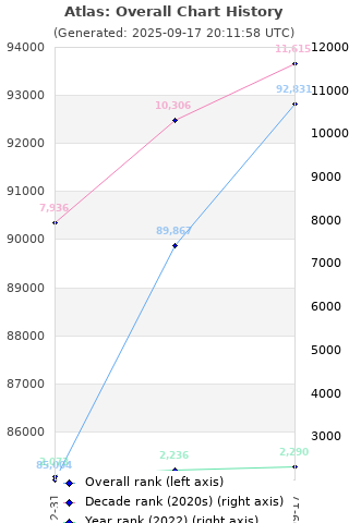 Overall chart history