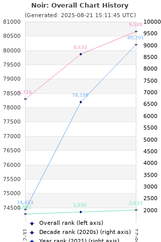 Overall chart history