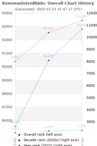 Overall chart history