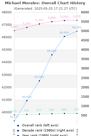 Overall chart history