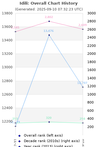 Overall chart history