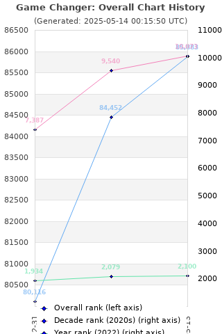 Overall chart history