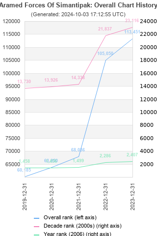 Overall chart history