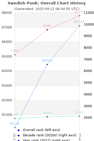 Overall chart history