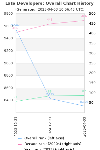 Overall chart history